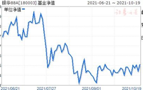 基金180003,银华-道琼斯88指数基金（180003）投资概览